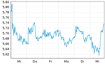 Chart Inmobiliaria Colonial SOCIMI - 1 semaine