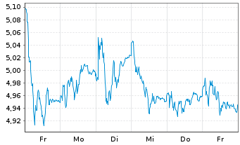 Chart Caixabank S.A. - 1 Week