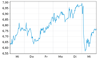 Chart Caixabank S.A. - 1 semaine