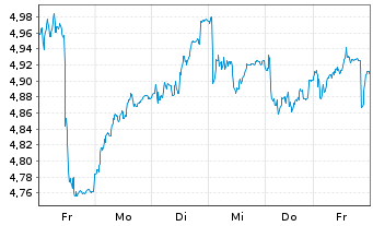 Chart Caixabank S.A. - 1 Woche