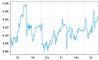 Chart Caixabank S.A. - 1 semaine