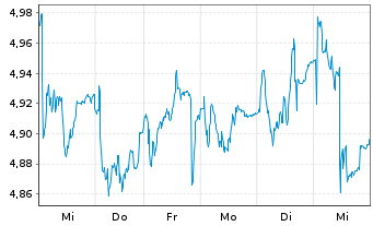 Chart Caixabank S.A. - 1 Woche