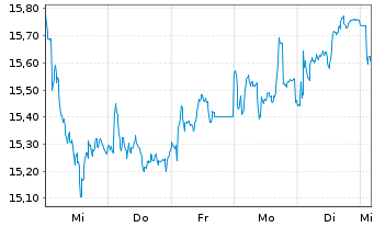 Chart Iberdrola S.A. - 1 semaine