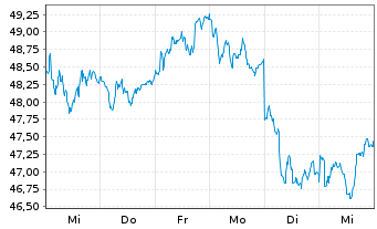 Chart Industria de Diseño Textil SA - 1 Week