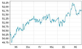 Chart Laboratorios Farmaceut.Rovi SA - 1 semaine