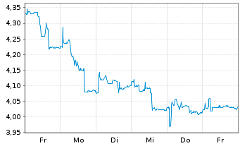 Chart Minor Hotels Eur.+Amer. S.A. - 1 semaine