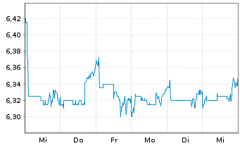 Chart Minor Hotels Eur.+Amer. S.A. - 1 semaine