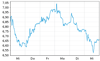 Chart Solaria Energia Y Medio Ambi. - 1 Week