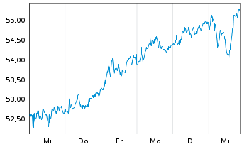 Chart ACS, Act.de Constr.y Serv. SA - 1 Week