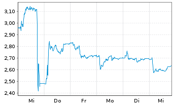 Chart Oryzon Genomics S.A. - 1 semaine