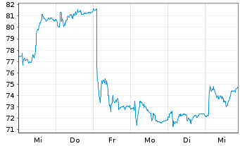 Chart Pharma Mar S.A. - 1 semaine