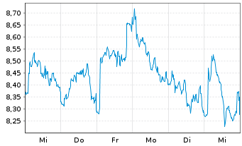 Chart Grifols S.A. Acciones Port. Class A EO -,25 - 1 Woche