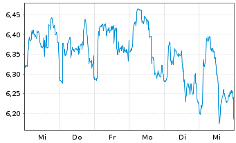 Chart Grifols S.A.Acc. Pref. al Port. B EO -,05 - 1 semaine