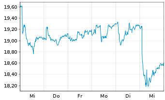 Chart Red Electrica Corporacion S.A. - 1 semaine