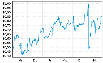 Chart Repsol S.A. - 1 semaine