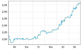 Chart Prosegur - Cía de Seguridad SA - 1 semaine