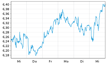 Chart Meliá Hotels International - 1 Week