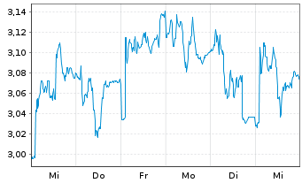 Chart Internat. Cons. Airl. Group SA - 1 semaine