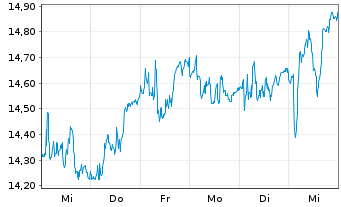 Chart Tecnicas Reunidas & West.S.A. - 1 semaine