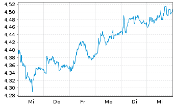 Chart Telefónica S.A. - 1 semaine