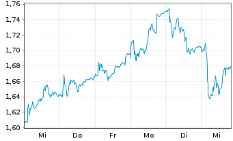 Chart Unicaja Banco S.A. - 1 semaine