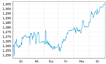 Chart Unicaja Banco S.A. - 1 Week
