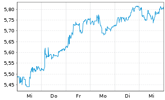 Chart Grupo Empresarial San Jose S.A - 1 semaine