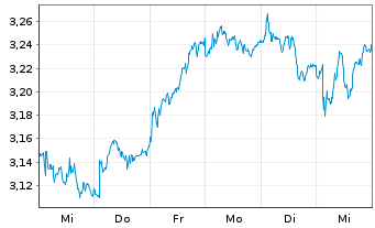 Chart Sacyr S.A. - 1 semaine