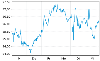 Chart Vidrala S.A. - 1 Week