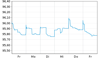 Chart Ferrovial Emisiones S.A. EO-Notes 2020(20/26) - 1 Week