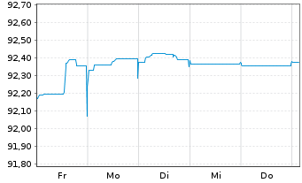 Chart Kutxabank S.A. EO-FLR Notes 2021(26/27) - 1 Woche