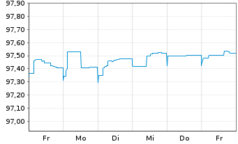 Chart Ibercaja Banco S.A.U. EO-FLR Obl. 2020(25/30) - 1 Week