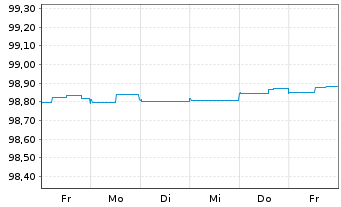Chart Kutxabank S.A. EO-Non-Preferred Bonos 19(24) - 1 Week