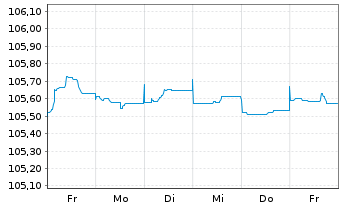 Chart Unicaja Banco S.A. EO-FLR Non-Pref. MTN 23(27/28) - 1 Week