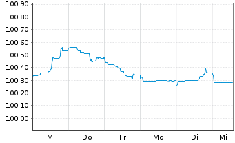 Chart Deutsche Bank S.A.E. EO-Cédulas Hipotec. 2023(26) - 1 Week