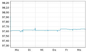 Chart Banco Santander S.A. EO-Cédulas Hipotec. 2015(25) - 1 Woche