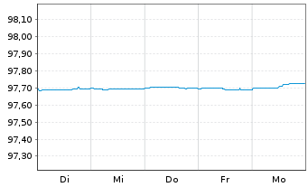 Chart Banco Santander S.A. EO-Cédulas Hipotec. 2015(25) - 1 Week
