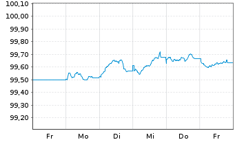 Chart Banco Santander S.A. Cov.M.-T.Nts 2025(29) - 1 semaine