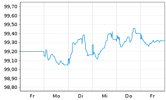 Chart Banco Santander S.A. Cov.M.-T.Nts 2025(33) - 1 semaine