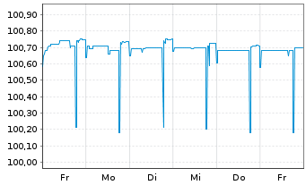 Chart Banco Santander S.A. EO-Cédulas Hipotec. 2006(26) - 1 Week