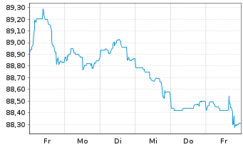 Chart Banco Santander S.A. EO-Cédulas Hipotec. 2014(34) - 1 Week