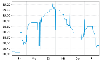 Chart Banco Santander S.A. EO-Cédulas Hipotec. 2014(34) - 1 semaine