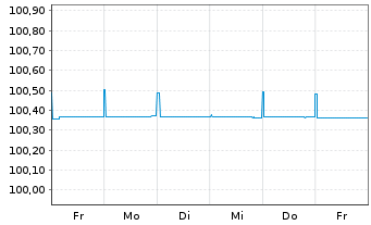 Chart Caixabank S.A. EO-Cédulas Hip. 2005(25) - 1 Woche