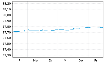 Chart Caixabank S.A. EO-Cédulas Hipotec. 2015(25) - 1 Week