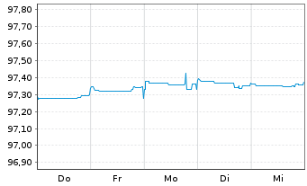 Chart Caixabank S.A. EO-Cédulas Hipotec. 2015(25) - 1 Woche