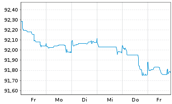 Chart Caixabank S.A. EO-Mortg.Cov.M.-T.Nts 18(28) - 1 Week
