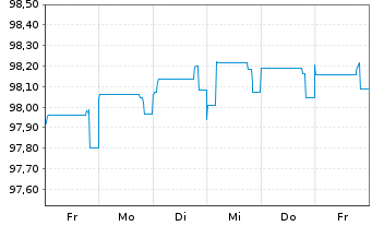 Chart Caixabank S.A. EO-FLR Notes 2020(27/Und.) - 1 Week