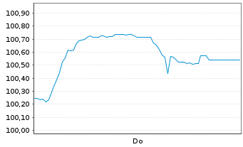 Chart Caixabank S.A. EO-FLR Pref.Secs 2025(35/Und.) - 1 Woche