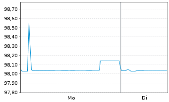 Chart Spanien EO-Letras d.Tesoro 2025(26) - 1 Woche