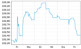 Chart Europ.Fin.Stab.Facility (EFSF) EO-M-T Ns 2012(37) - 1 semaine